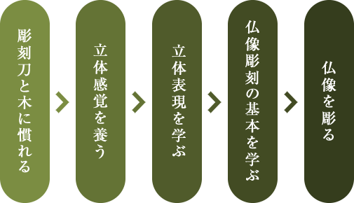 上達の流れ